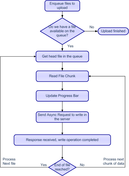 Flow Diagram