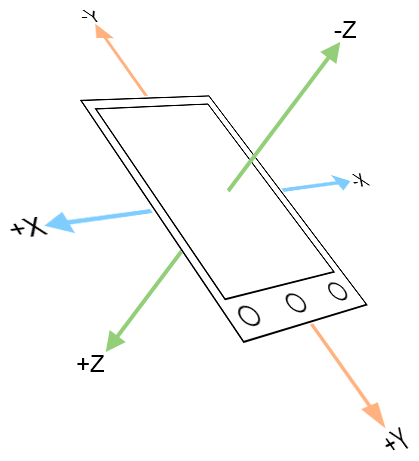 Accelerometer-axes