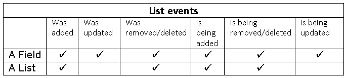 ListEventsTable