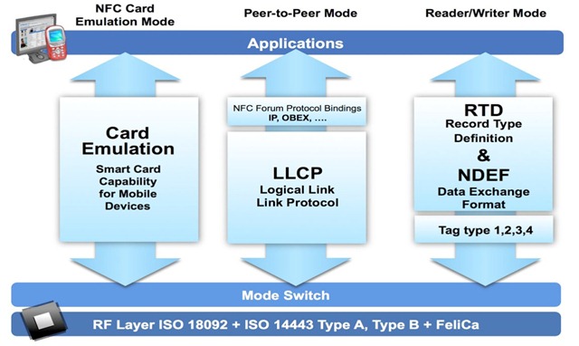 NFC_layers